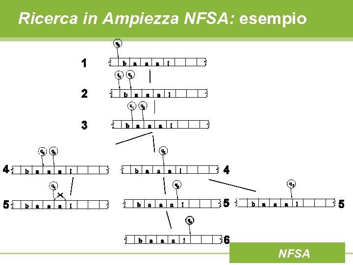 Ricerca in Ampiezza NFSA: esempio NFSA 