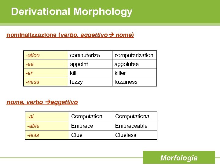 Derivational Morphology nominalizzazione (verbo, aggettivo nome) -ation computerize computerization -ee appointee -er killer -ness