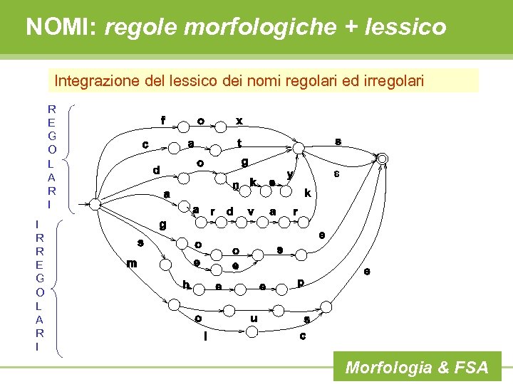 NOMI: regole morfologiche + lessico Integrazione del lessico dei nomi regolari ed irregolari R