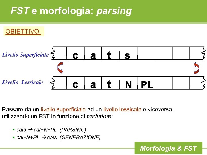 FST e morfologia: parsing OBIETTIVO: Livello Superficiale Livello Lessicale Passare da un livello superficiale