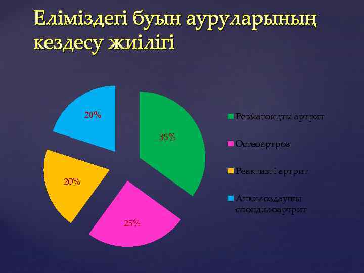Еліміздегі буын ауруларының кездесу жиілігі 20% Ревматоидты артрит 35% Остеоартроз Реактивті артрит 20% Анкилоздаушы