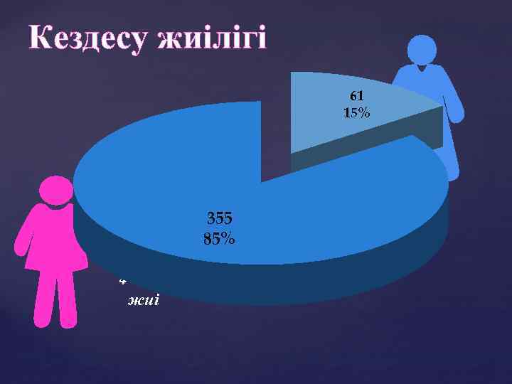Кездесу жиілігі 61 15% 355 85% 4 -5 есе жиі 