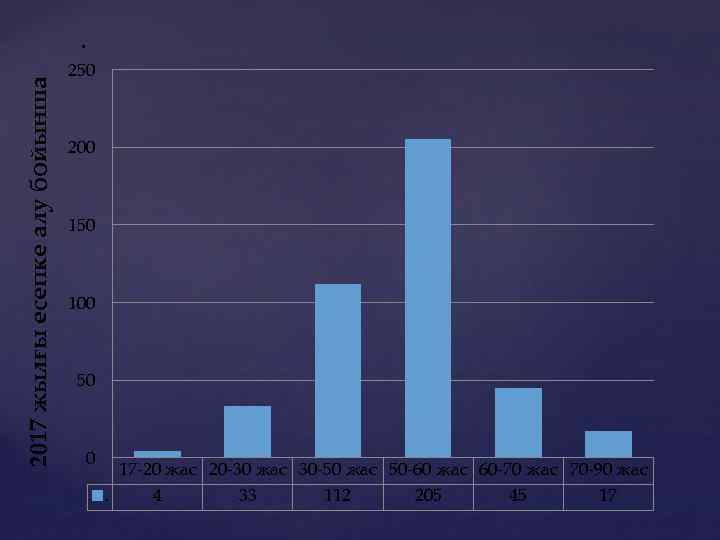 2017 жылғы есепке алу бойынша . 250 200 150 100 50 0 17 -20