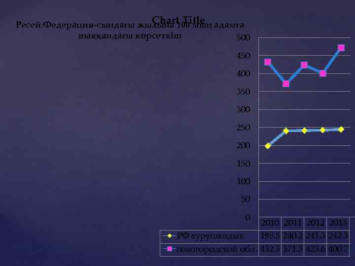 Chart Title Ресей Федерация-сындағы жылына 100 мың адамға шаққандағы көрсеткіш 500 450 400 350