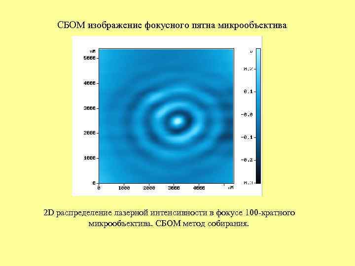 СБОМ изображение фокусного пятна микрообъектива 2 D распределение лазерной интенсивности в фокусе 100 -кратного