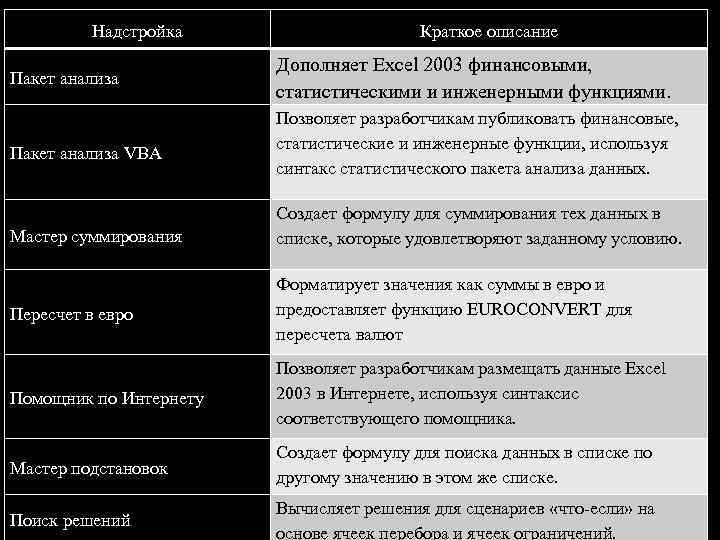 Надстройка Пакет анализа VBA Мастер суммирования Краткое описание Дополняет Excel 2003 финансовыми, статистическими и