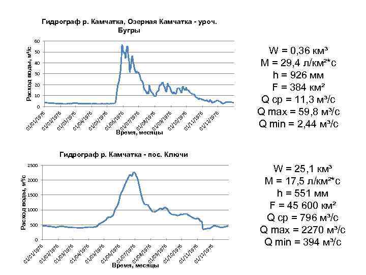 Гидрограф р. Камчатка, Озерная Камчатка - уроч. Бугры Расход воды, м³/с 60 50 40