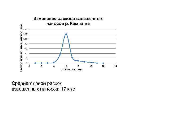 Расход взвешенных наносов, кг/с Изменение расхода взвешенных наносов р. Камчатка 140 120 100 80