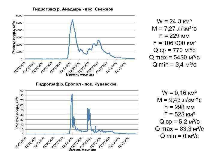 Гидрограф р. Анадырь - пос. Снежное Расход воды, м³/с 6000 5000 4000 3000 2000