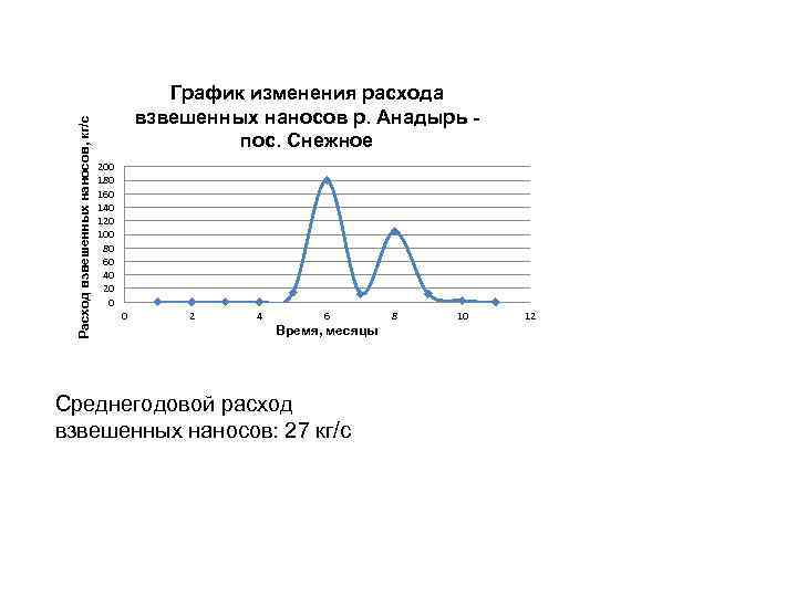 Расход взвешенных наносов, кг/с График изменения расхода взвешенных наносов р. Анадырь пос. Снежное 200