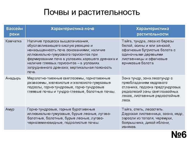 Почвы и растительность Бассейн реки Характеристика почв Характеристика растительности Камчатка Наличие процесса выщелачивания, обуславливающего