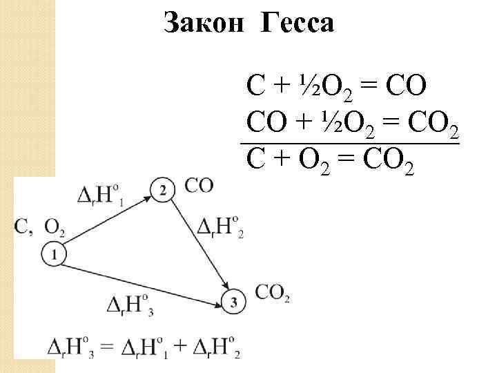 Закон Гесса C + ½O 2 = CO CO + ½O 2 = CO