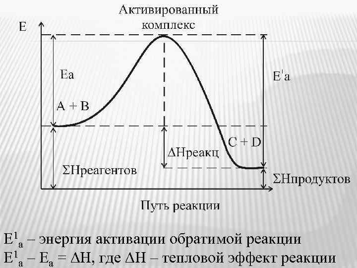 Е 1 а – энергия активации обратимой реакции Е 1 а – Еа =