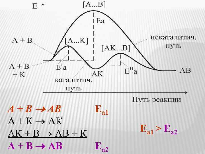 А + B AB Еа 1 A + К AК AК + B AB