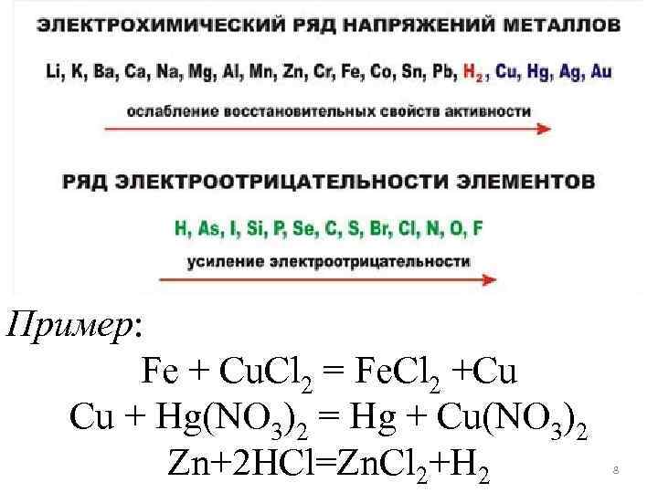 Пример: Fe + Cu. Cl 2 = Fe. Cl 2 +Cu Cu + Hg(NO