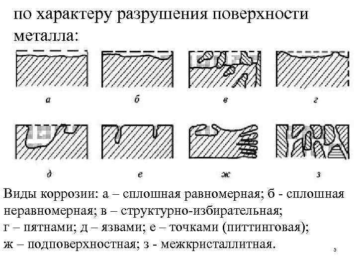 по характеру разрушения поверхности металла: Виды коррозии: а – сплошная равномерная; б - сплошная