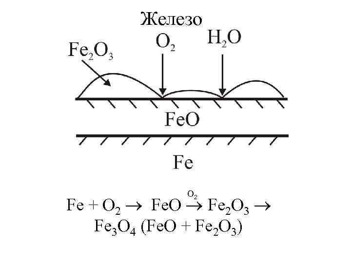 Железо O 2 Fe + O 2 Fe. O Fe 2 O 3 Fe