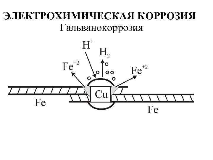 ЭЛЕКТРОХИМИЧЕСКАЯ КОРРОЗИЯ Гальванокоррозия 