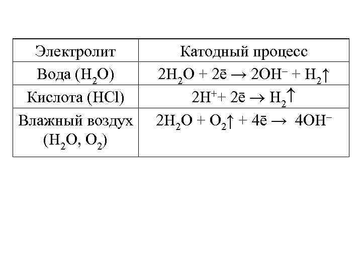 Электролит Вода (H 2 O) Кислота (HCl) Влажный воздух (H 2 O, O 2)
