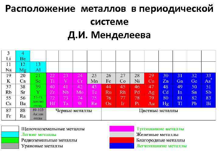 Положение азота в периодической системе менделеева