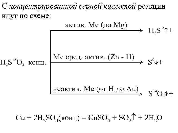 С концентрированной серной кислотой реакции идут по схеме: Сu + 2 Н 2 SO