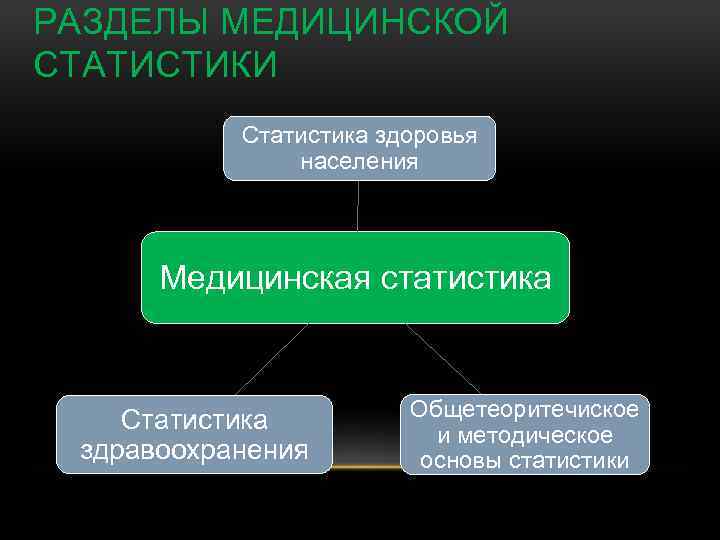 РАЗДЕЛЫ МЕДИЦИНСКОЙ СТАТИСТИКИ Статистика здоровья населения Медицинская статистика Статистика здравоохранения Общетеоритечиское и методическое основы