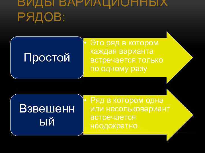 ВИДЫ ВАРИАЦИОННЫХ РЯДОВ: Простой Взвешенн ый • Это ряд в котором каждая варианта встречается