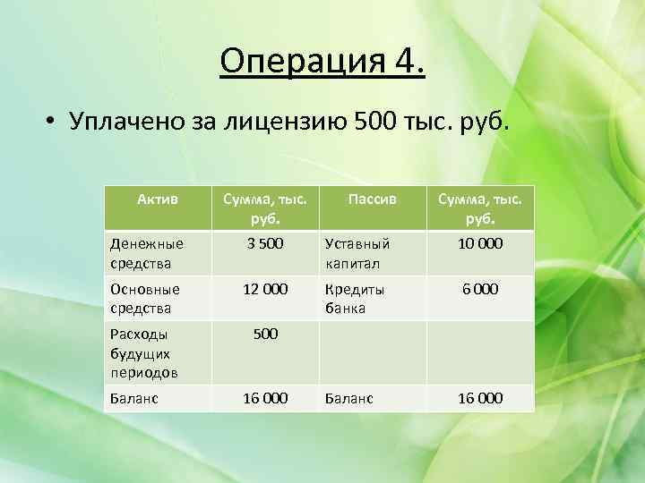 Операция 4. • Уплачено за лицензию 500 тыс. руб. Актив Сумма, тыс. руб. Пассив