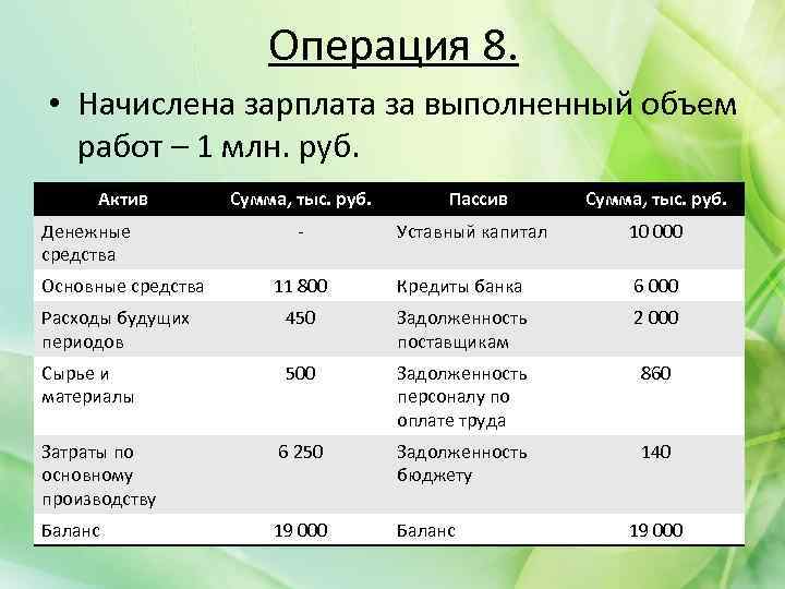 Операция 8. • Начислена зарплата за выполненный объем работ – 1 млн. руб. Актив