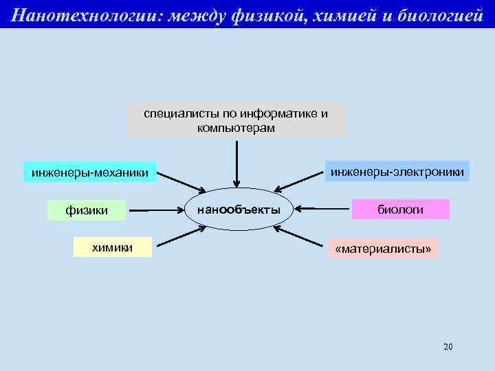 Нанотехнологии: между физикой, химией и биологией специалисты по информатике и компьютерам инженеры-электроники инженеры-механики физики