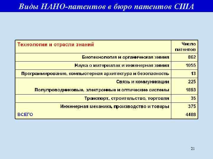 Виды НАНО-патентов в бюро патентов США 21 