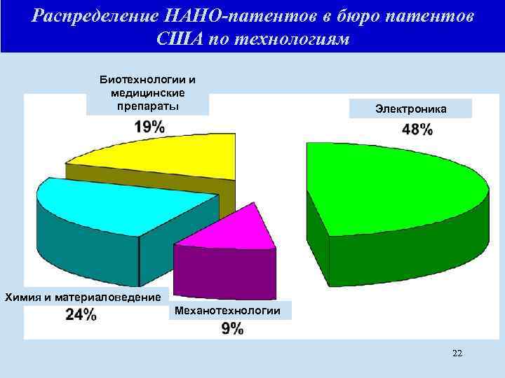 Распределение НАНО-патентов в бюро патентов США по технологиям Биотехнологии и медицинские препараты Электроника Химия