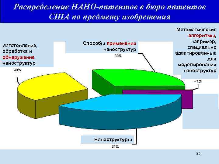 Распределение НАНО-патентов в бюро патентов США по предмету изобретения Изготовление, обработка и обнаружение наноструктур