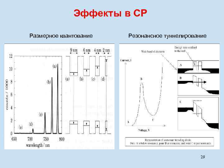 Эффекты в СР Размерное квантование Резонансное туннелирование 29 