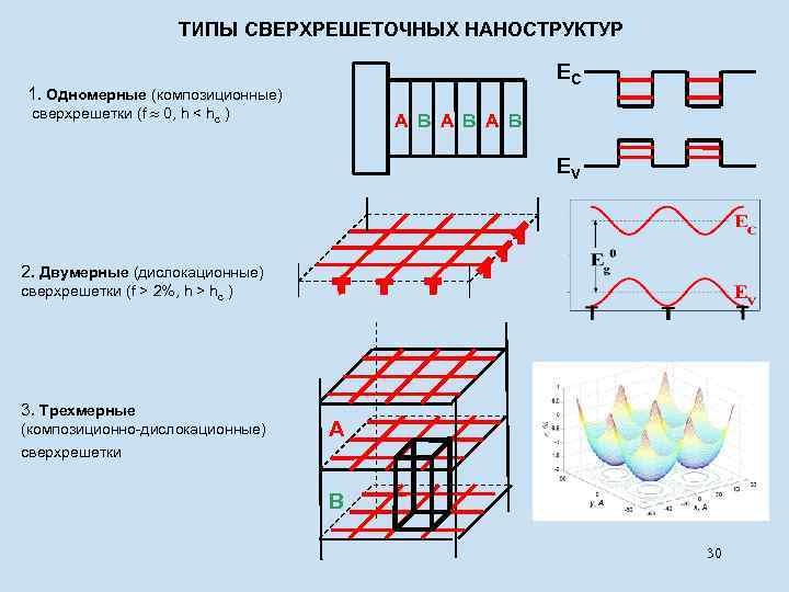 ТИПЫ СВЕРХРЕШЕТОЧНЫХ НАНОСТРУКТУР EC 1. Одномерные (композиционные) сверхрешетки (f 0, h < hc )