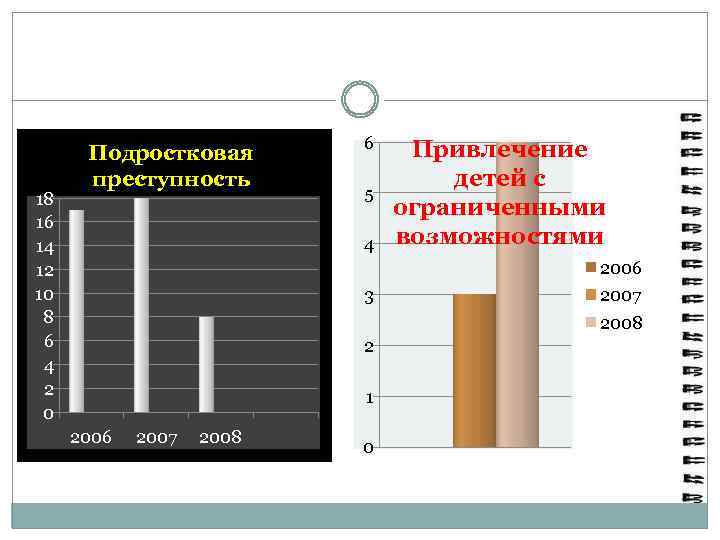 18 16 14 12 10 8 6 4 2 0 Подростковая преступность 6 5