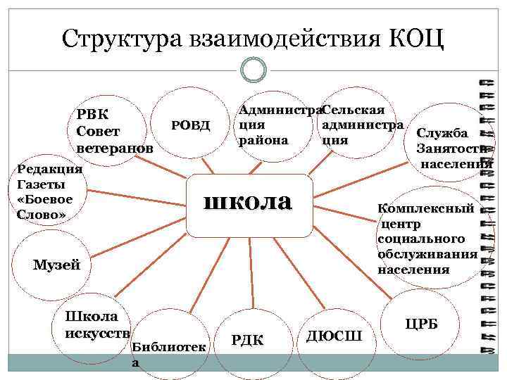 Структура взаимодействия КОЦ РВК Совет ветеранов Редакция Газеты «Боевое Слово» РОВД Администра. Сельская ция