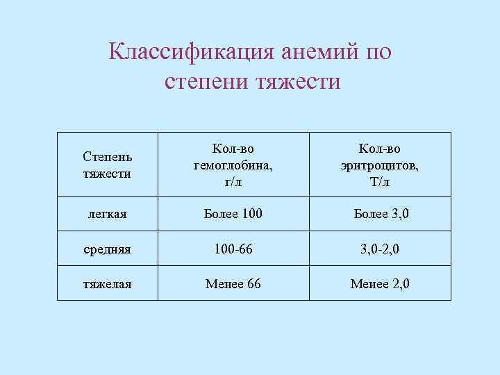 Степени тяжести анемии у женщин. Анемия таблица степень тяжести. Классификация жда по гемоглобину.