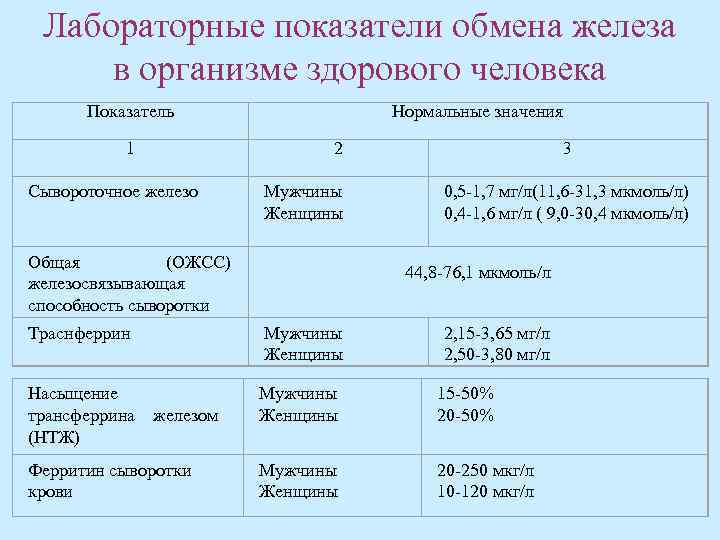 Повышенное железо у женщин. Содержание железа в сыворотке крови норма. Показатели железа в крови норма у женщин. Норма содержания железа в крови таблица. Железо показатель крови норма у женщин.