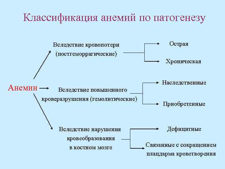 Виды анемии. Классификация анемий по патогенезу. Классификация анемий по этиологии. Классификация анемий схема. Классификация анемий по этиопатогенезу.