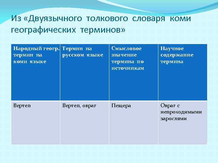 Из «Двуязычного толкового словаря коми географических терминов» Народный геогр. Термин на термин на русском