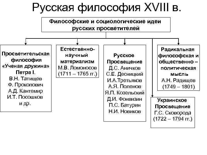 Философия 18. Русская философия XVIII. Русская философия 18 век. Русская философия Петра 1. Русская философия 17 19 века кратко.