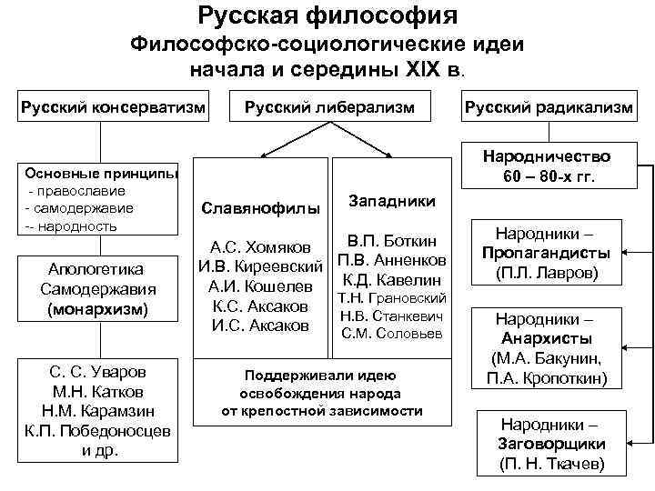 Презентация по русской философии