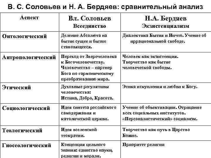 В. С. Соловьев и Н. А. Бердяев: сравнительный анализ Аспект Вл. Соловьев Н. А.