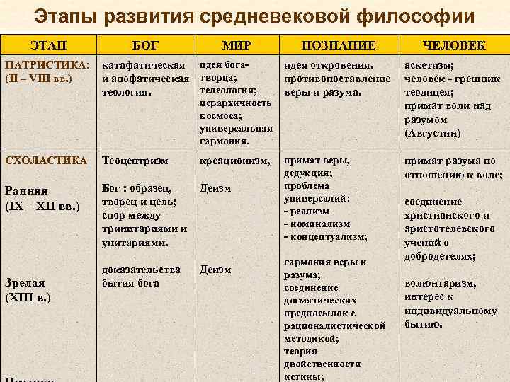 Знаменитые ученые европейского средневековья таблица 6. Основные этапы развития философии средних веков таблица. Этапы средневековой философии таблица. Этапы развития средневековой философии. Основные этапы развития философии средних веков.