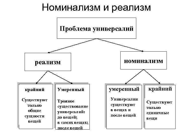 Кого можно отнести к крайним номиналистам выдвинувшим на первый план единичную вещь