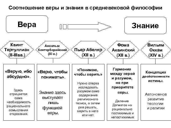 Проблема веры. Соотношение веры и знания в средневековой философии. Проблема соотношения веры и знания в средневековой философии. Проблема веры и знания в средневековой философии. Соотношение веры и разума в средневековой философии.