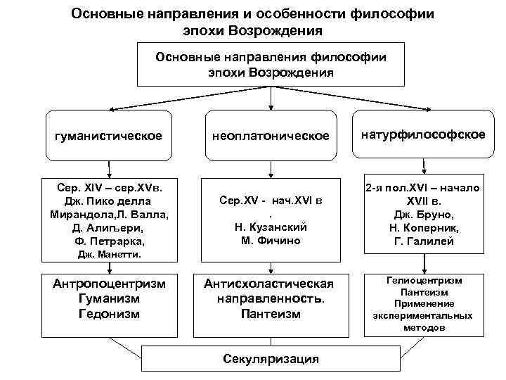 На первый план в философии эпохи возрождения вышла