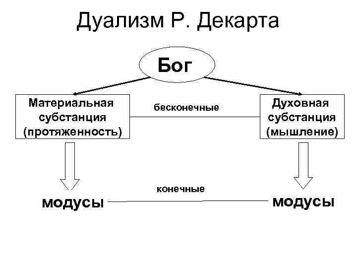 Основы дуализма. Рене Декарт дуализм. Дуалистическая концепция Декарта. Схема взглядов Декарта. Дуализм Декарта схема.