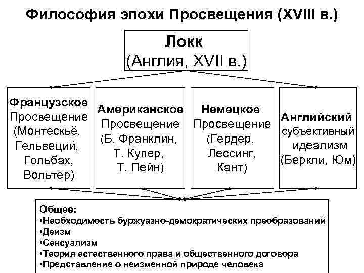 Направления просвещения. Философы эпохи Просвещения 18 века. Направления философии эпохи нового времени. Философия Просвещения английское Просвещение. Представители английской философии эпохи Просвещения.